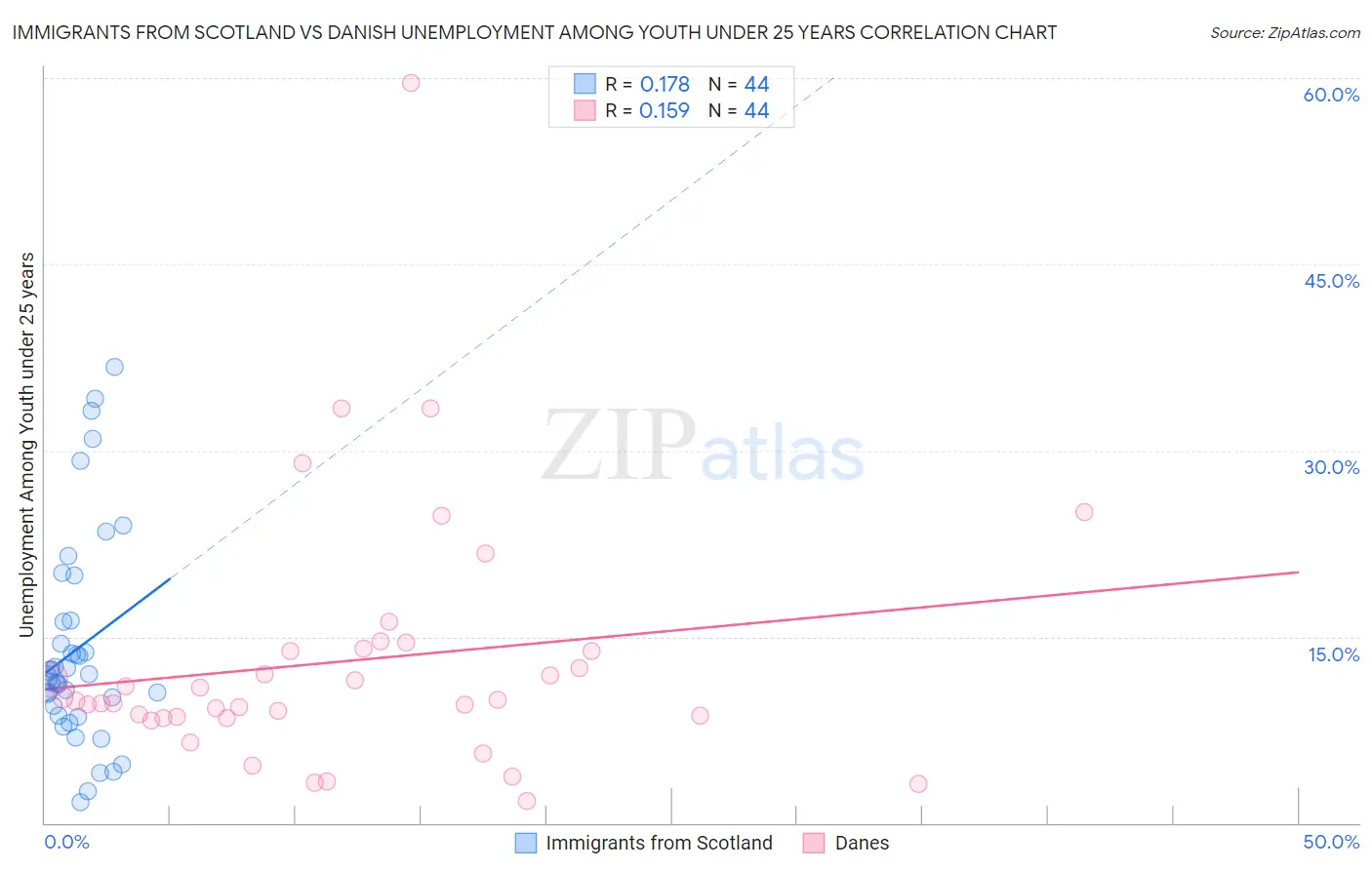 Immigrants from Scotland vs Danish Unemployment Among Youth under 25 years