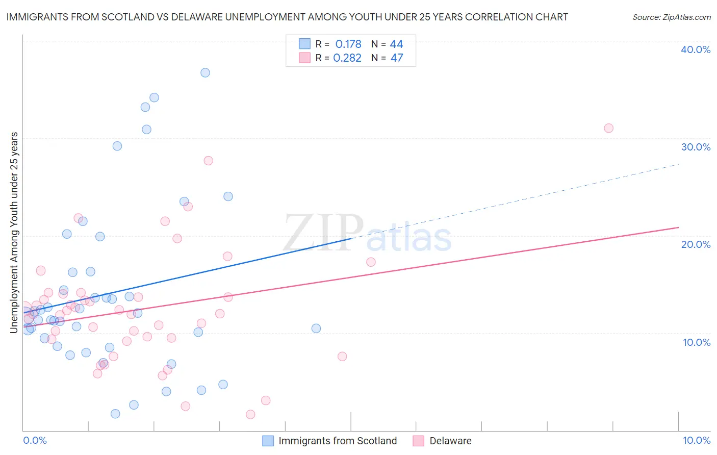 Immigrants from Scotland vs Delaware Unemployment Among Youth under 25 years