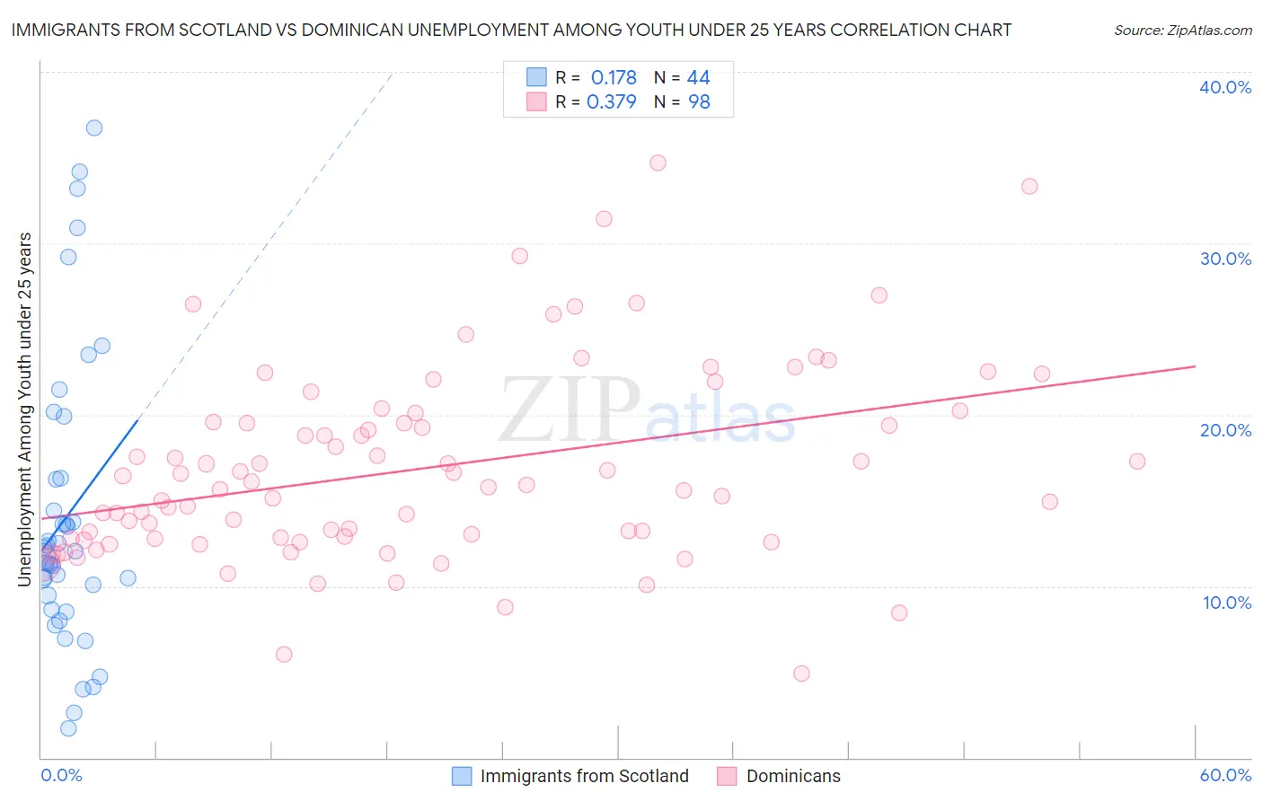 Immigrants from Scotland vs Dominican Unemployment Among Youth under 25 years