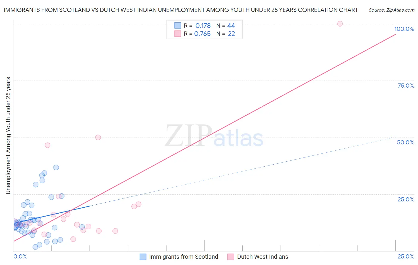 Immigrants from Scotland vs Dutch West Indian Unemployment Among Youth under 25 years