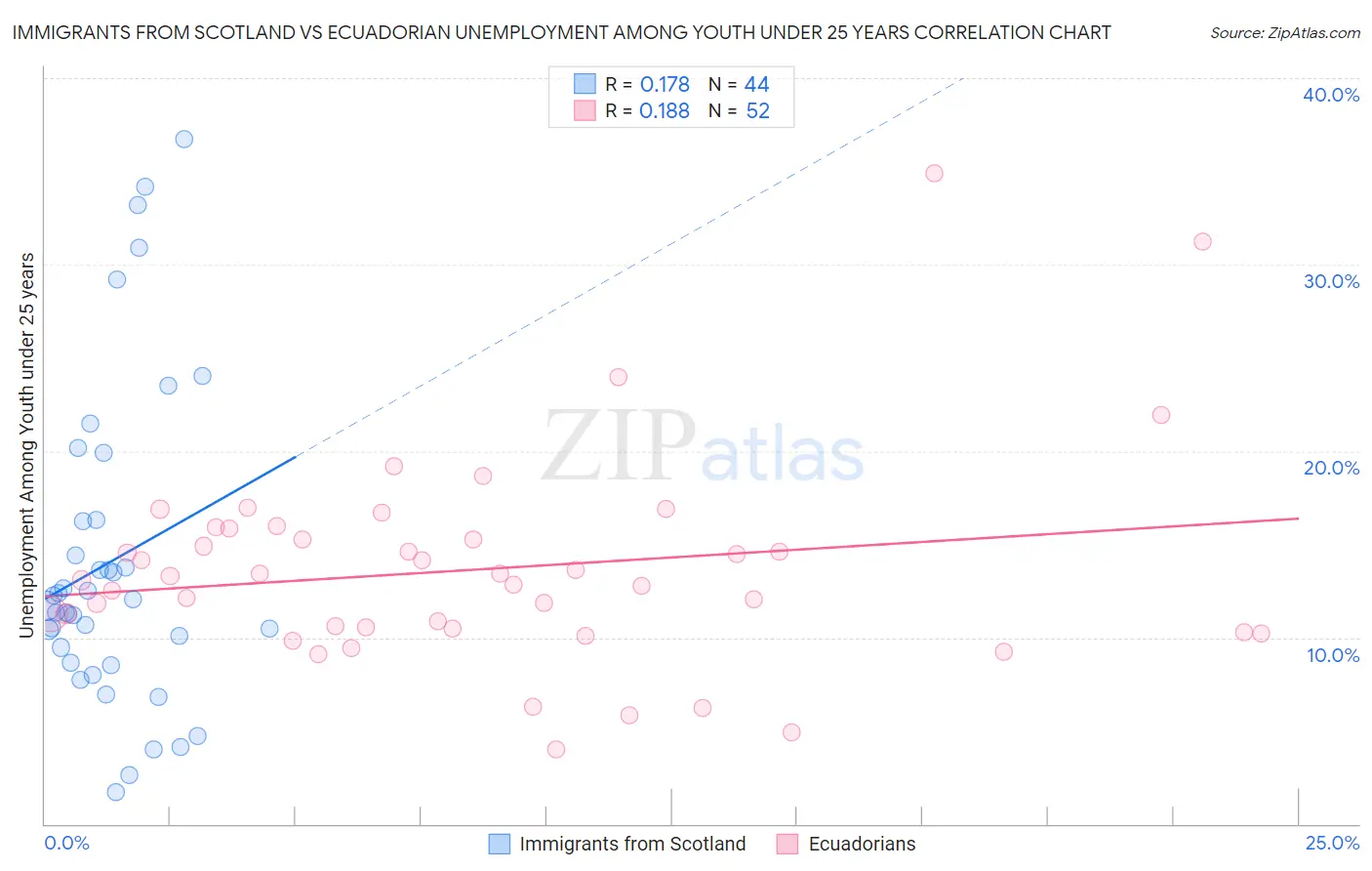 Immigrants from Scotland vs Ecuadorian Unemployment Among Youth under 25 years