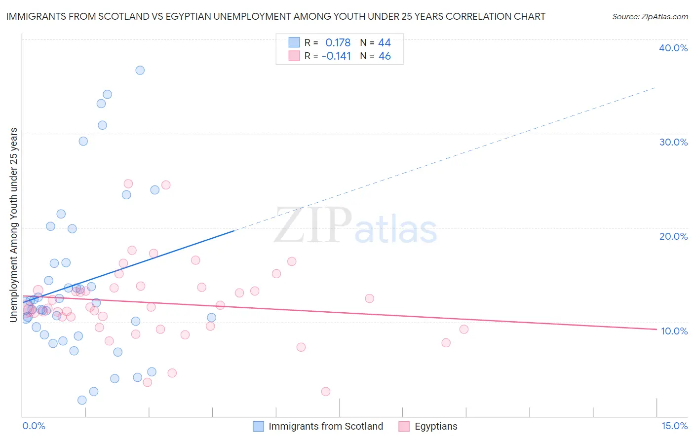 Immigrants from Scotland vs Egyptian Unemployment Among Youth under 25 years