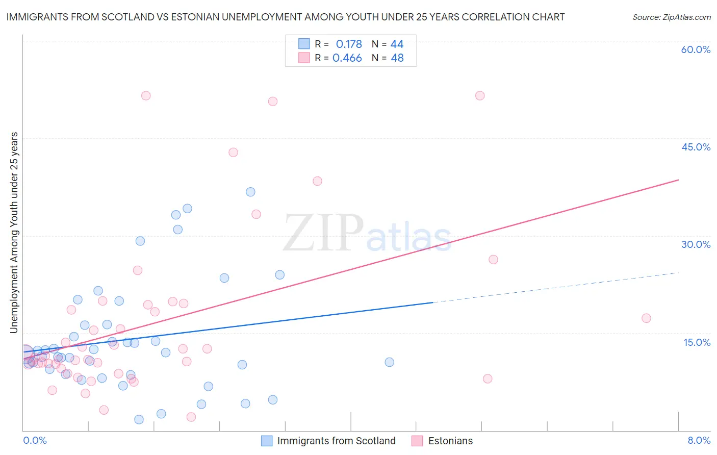 Immigrants from Scotland vs Estonian Unemployment Among Youth under 25 years