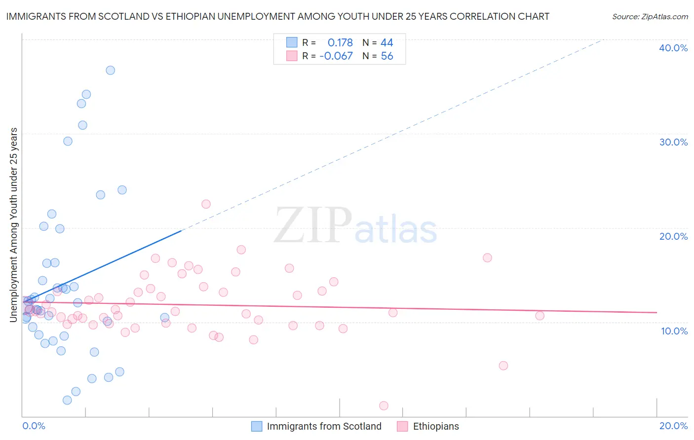 Immigrants from Scotland vs Ethiopian Unemployment Among Youth under 25 years