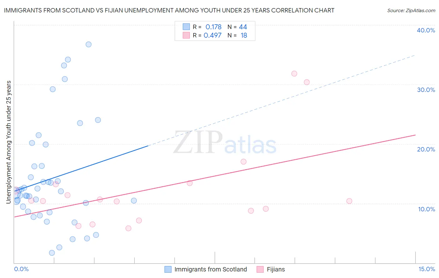 Immigrants from Scotland vs Fijian Unemployment Among Youth under 25 years