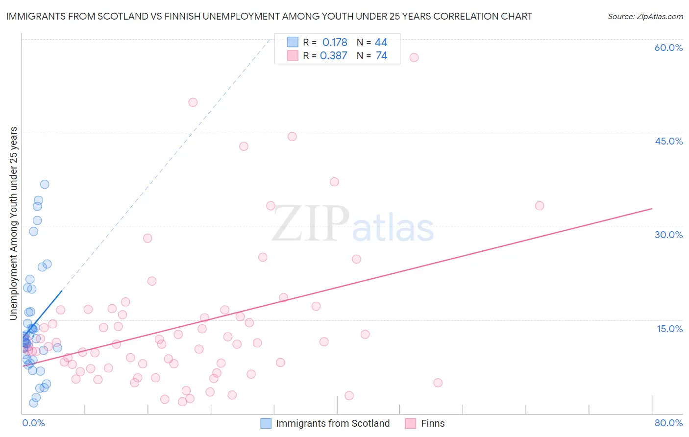 Immigrants from Scotland vs Finnish Unemployment Among Youth under 25 years