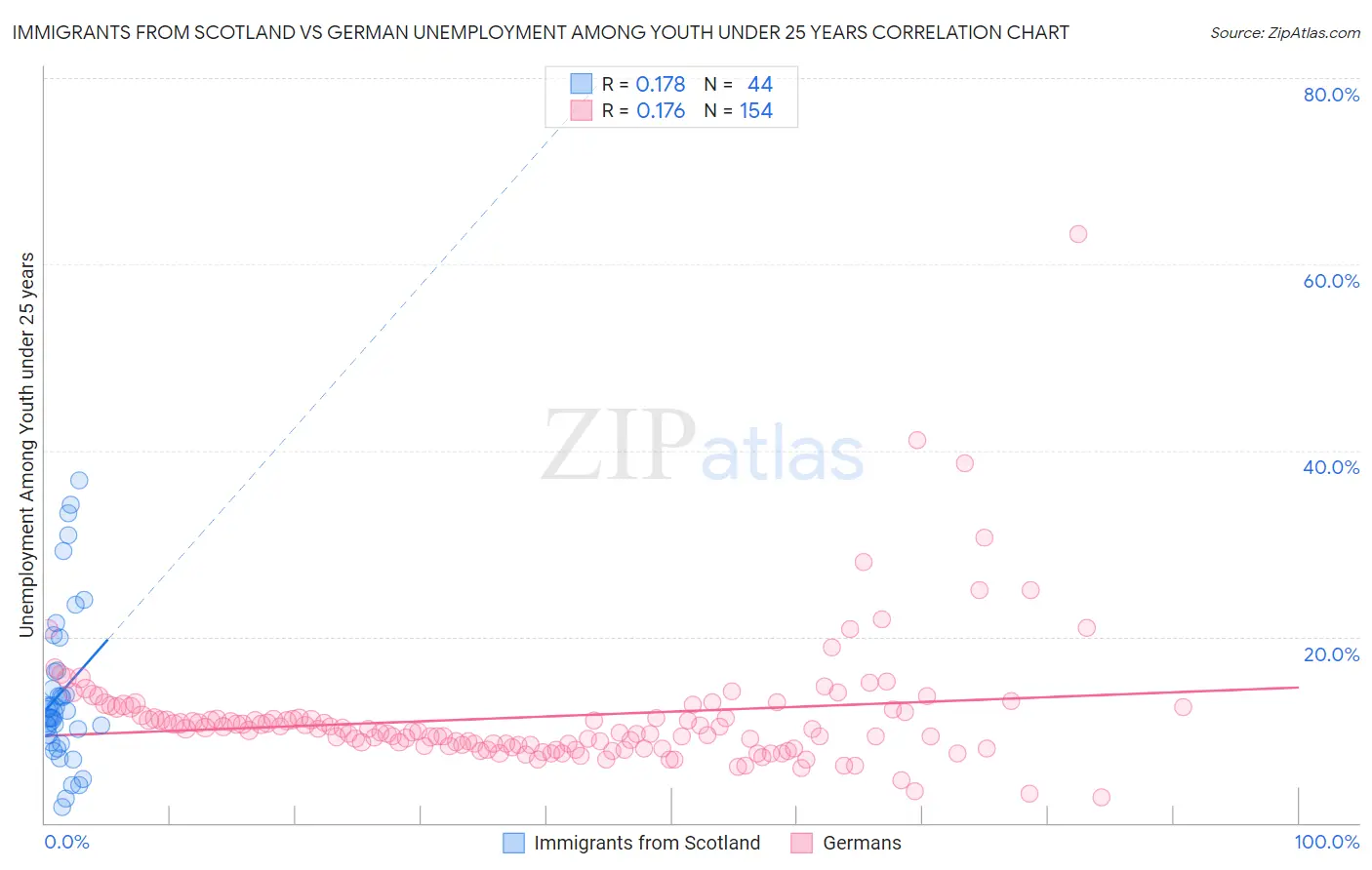 Immigrants from Scotland vs German Unemployment Among Youth under 25 years
