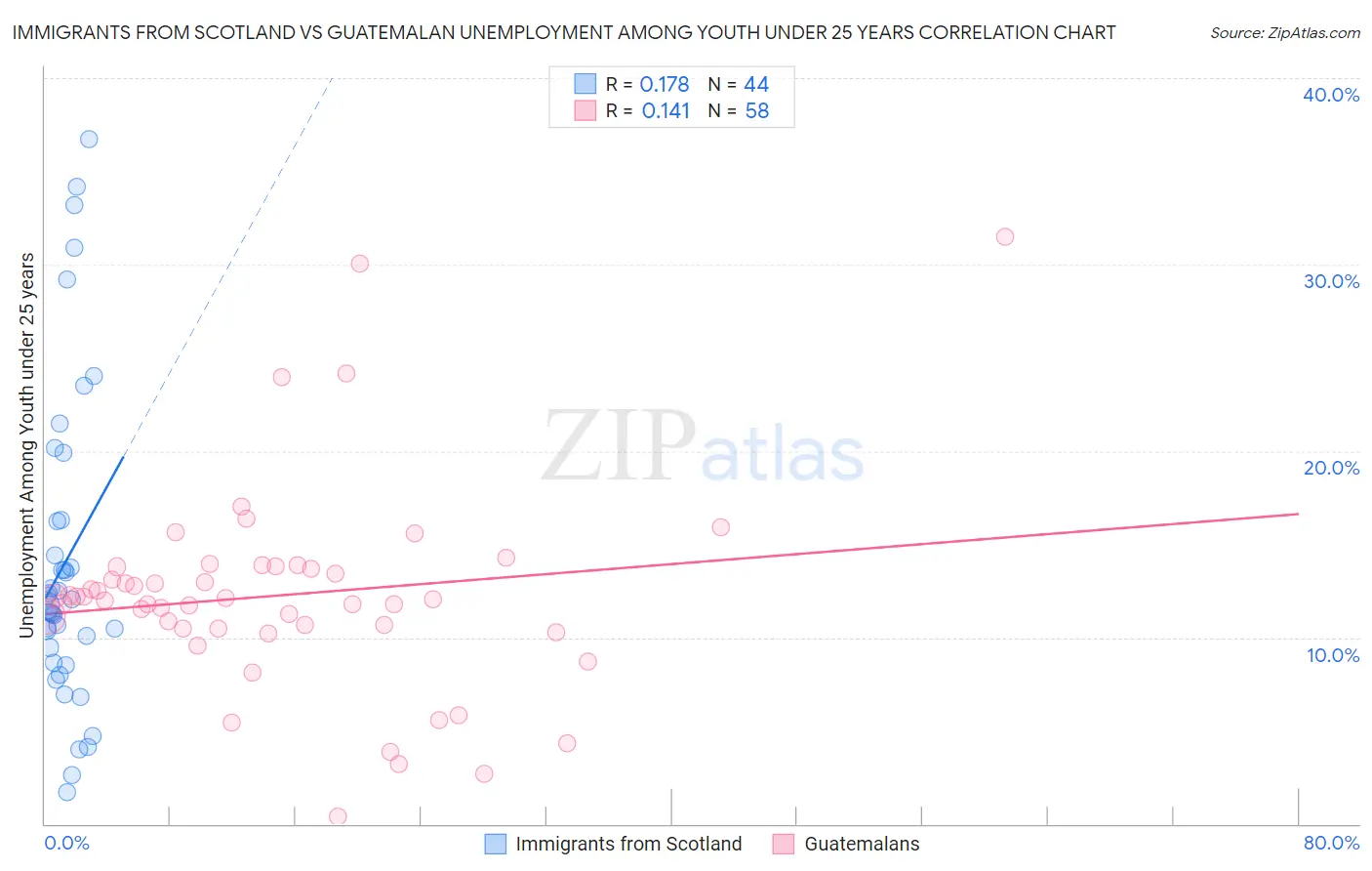 Immigrants from Scotland vs Guatemalan Unemployment Among Youth under 25 years