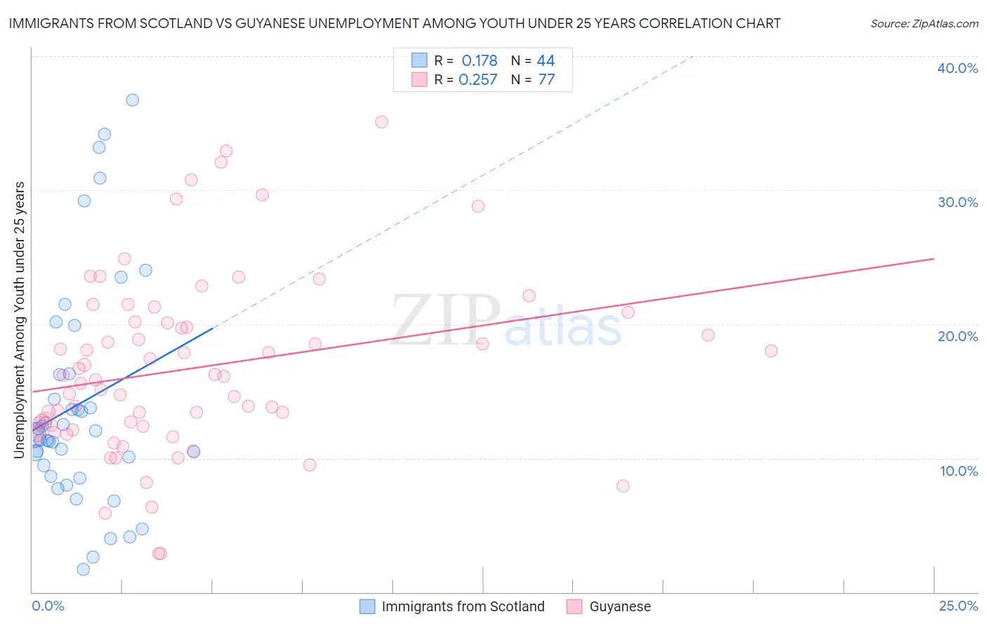 Immigrants from Scotland vs Guyanese Unemployment Among Youth under 25 years
