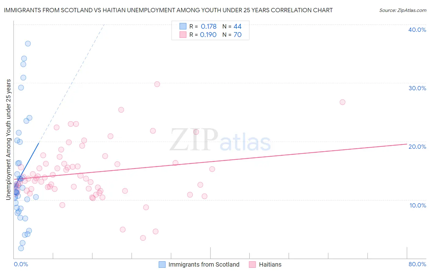 Immigrants from Scotland vs Haitian Unemployment Among Youth under 25 years