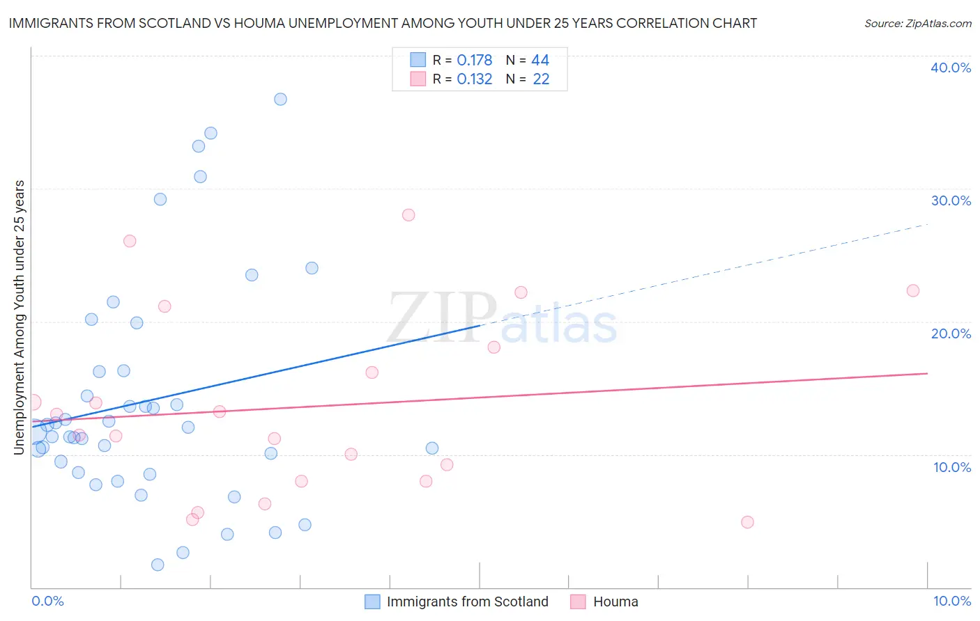 Immigrants from Scotland vs Houma Unemployment Among Youth under 25 years
