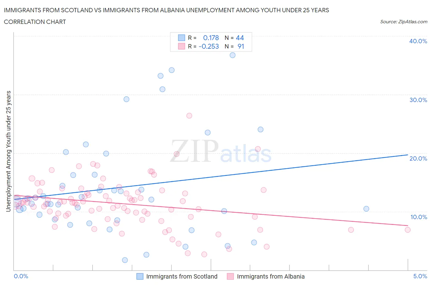 Immigrants from Scotland vs Immigrants from Albania Unemployment Among Youth under 25 years