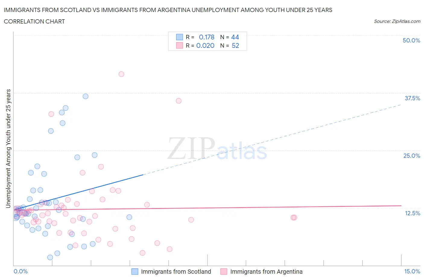Immigrants from Scotland vs Immigrants from Argentina Unemployment Among Youth under 25 years