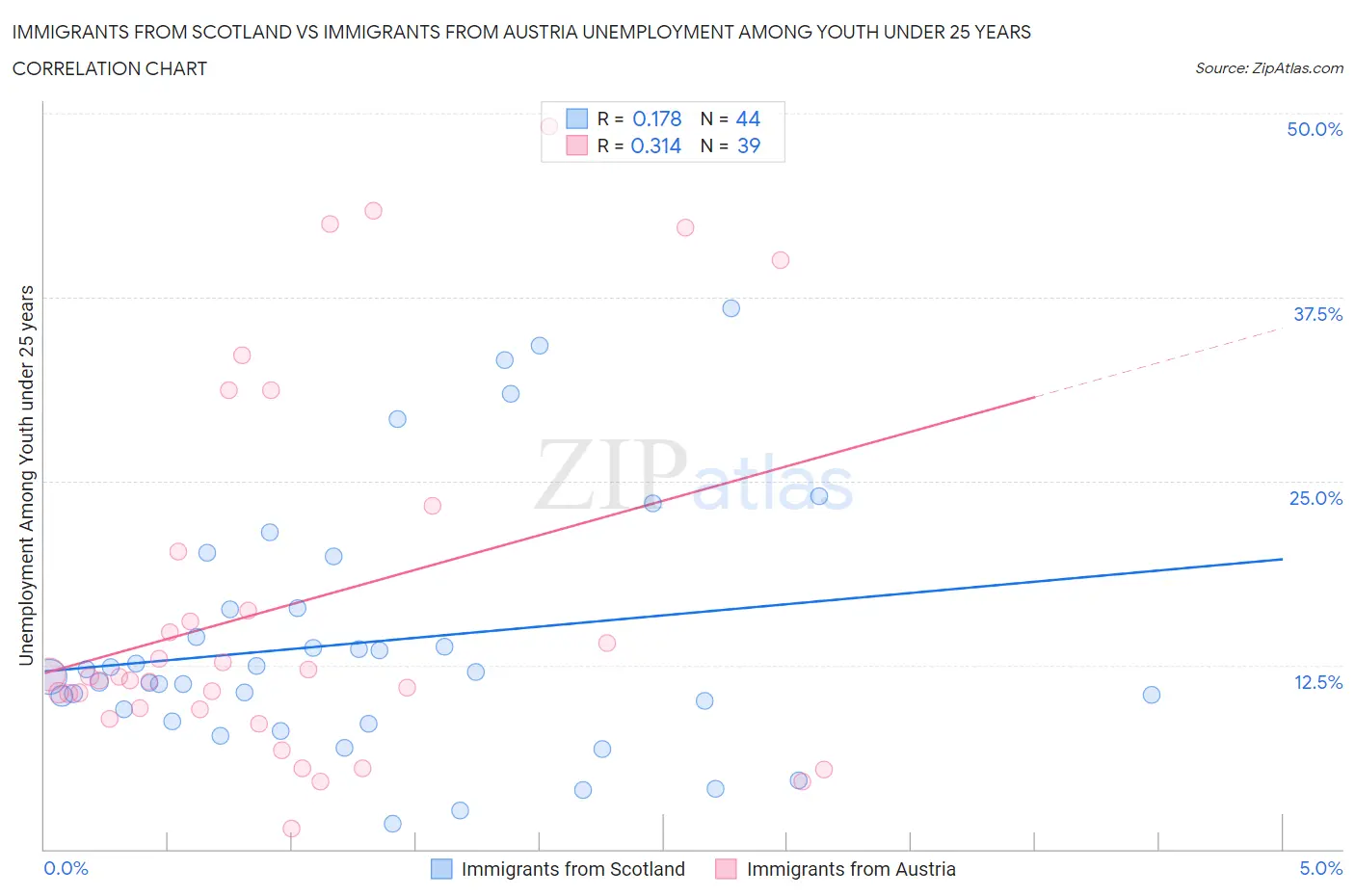 Immigrants from Scotland vs Immigrants from Austria Unemployment Among Youth under 25 years