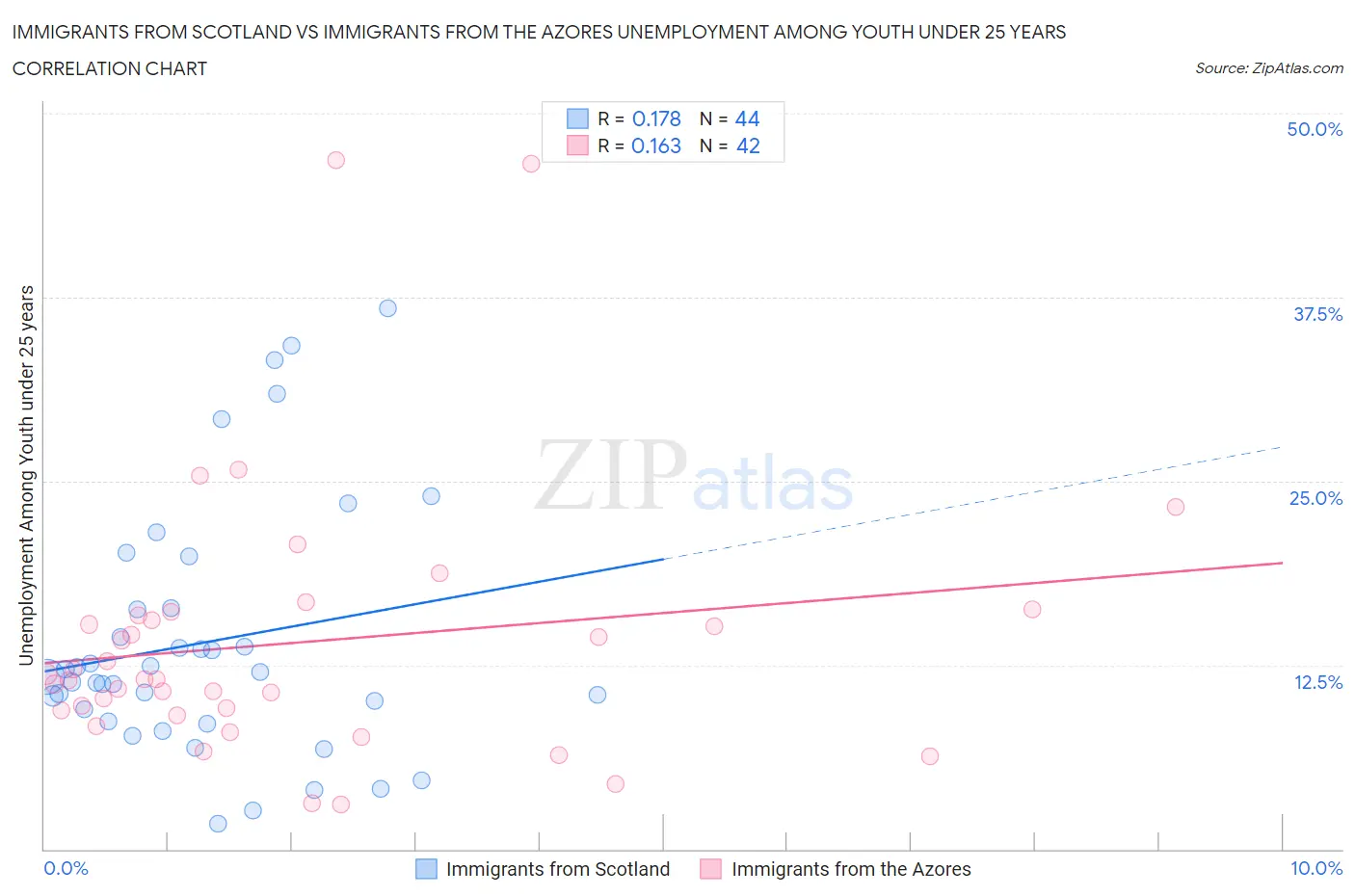 Immigrants from Scotland vs Immigrants from the Azores Unemployment Among Youth under 25 years