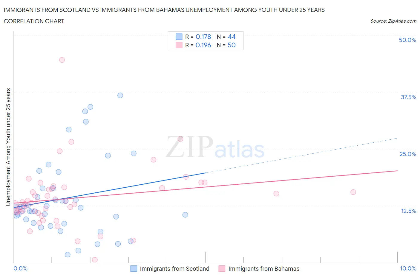 Immigrants from Scotland vs Immigrants from Bahamas Unemployment Among Youth under 25 years