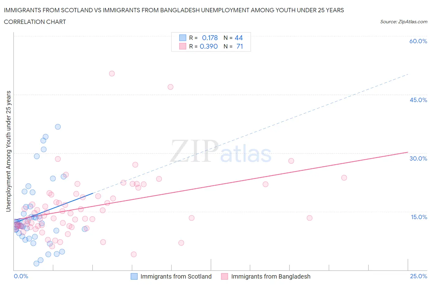 Immigrants from Scotland vs Immigrants from Bangladesh Unemployment Among Youth under 25 years