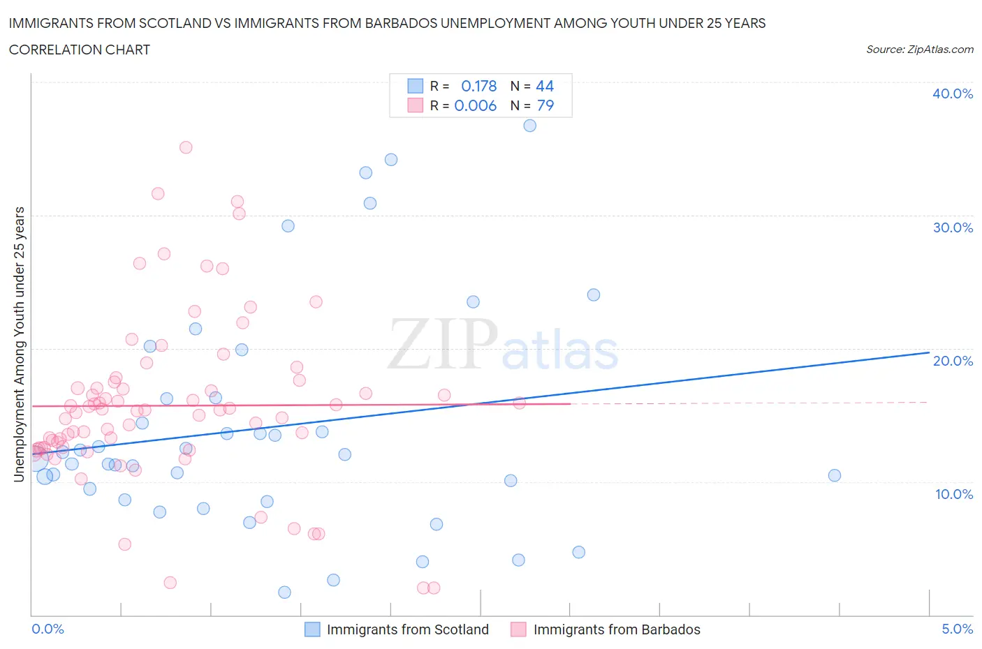 Immigrants from Scotland vs Immigrants from Barbados Unemployment Among Youth under 25 years