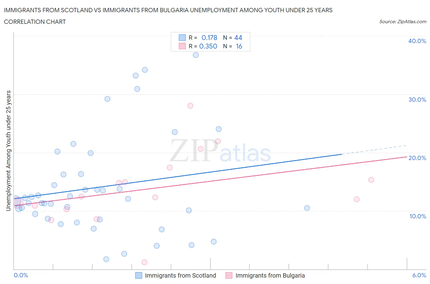 Immigrants from Scotland vs Immigrants from Bulgaria Unemployment Among Youth under 25 years