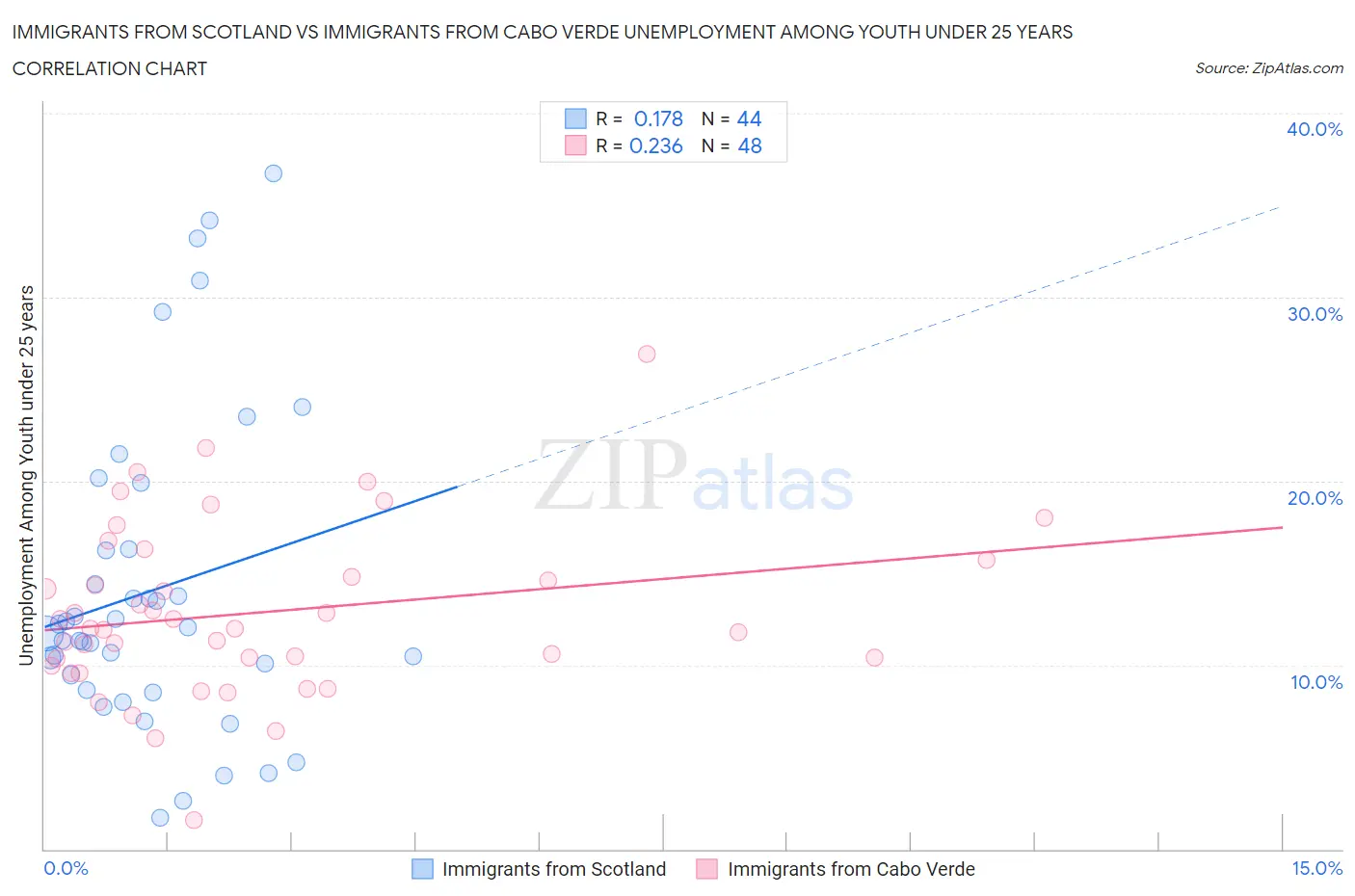 Immigrants from Scotland vs Immigrants from Cabo Verde Unemployment Among Youth under 25 years