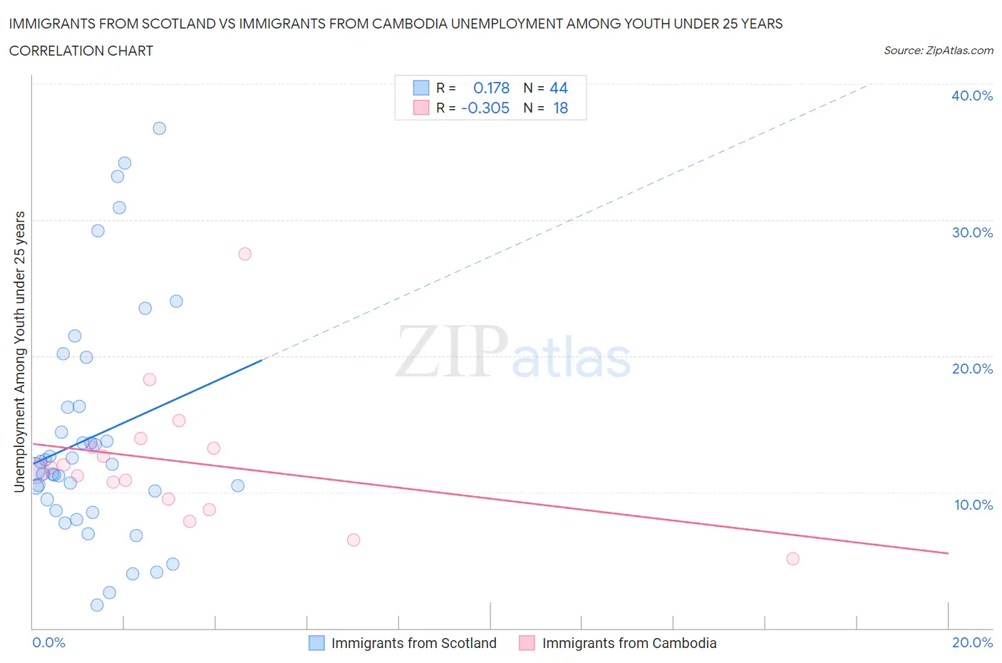 Immigrants from Scotland vs Immigrants from Cambodia Unemployment Among Youth under 25 years
