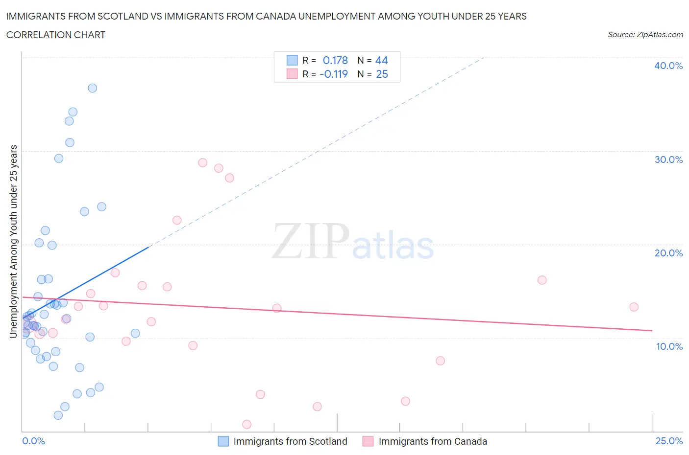 Immigrants from Scotland vs Immigrants from Canada Unemployment Among Youth under 25 years
