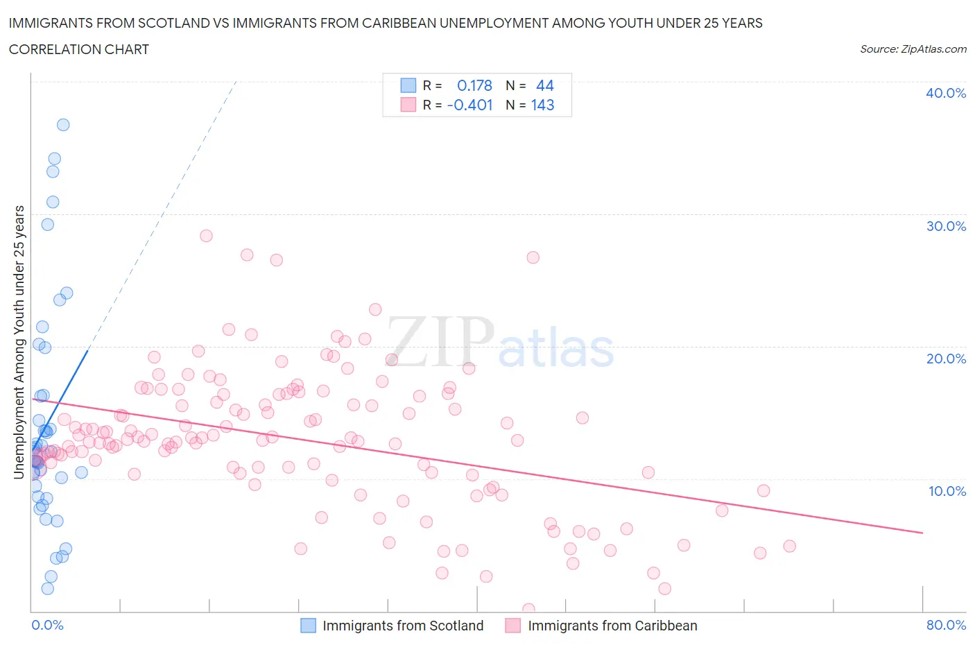 Immigrants from Scotland vs Immigrants from Caribbean Unemployment Among Youth under 25 years