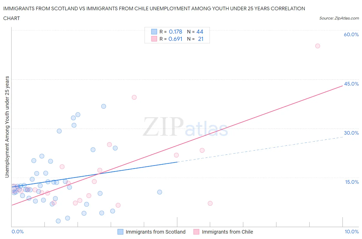 Immigrants from Scotland vs Immigrants from Chile Unemployment Among Youth under 25 years