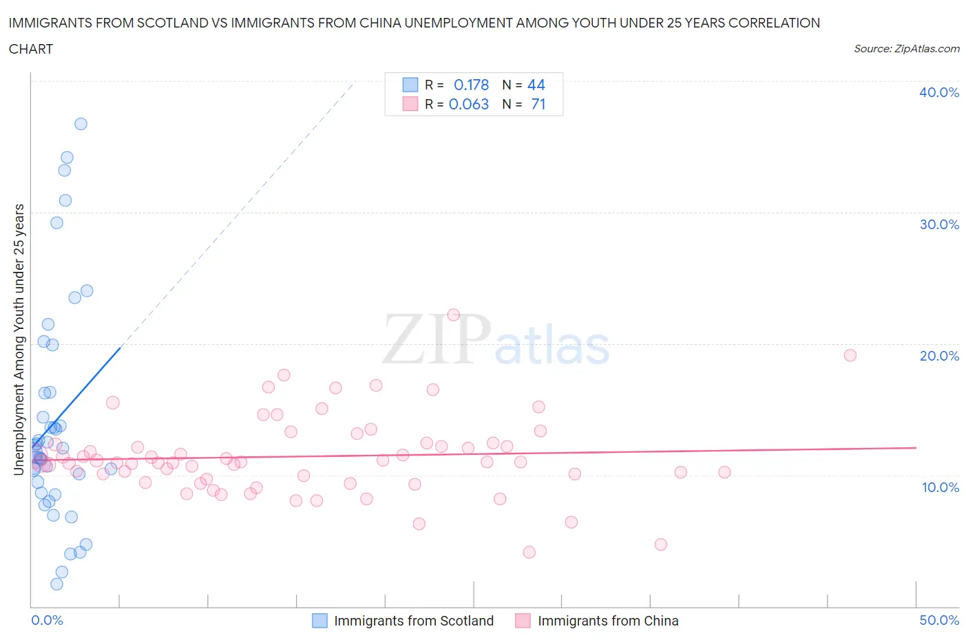 Immigrants from Scotland vs Immigrants from China Unemployment Among Youth under 25 years