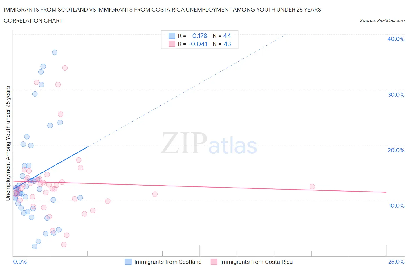 Immigrants from Scotland vs Immigrants from Costa Rica Unemployment Among Youth under 25 years