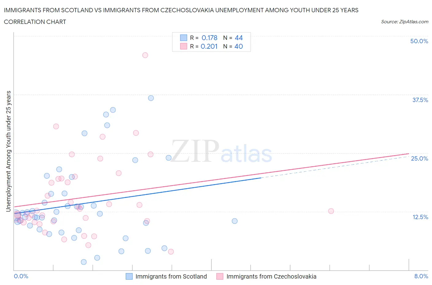 Immigrants from Scotland vs Immigrants from Czechoslovakia Unemployment Among Youth under 25 years