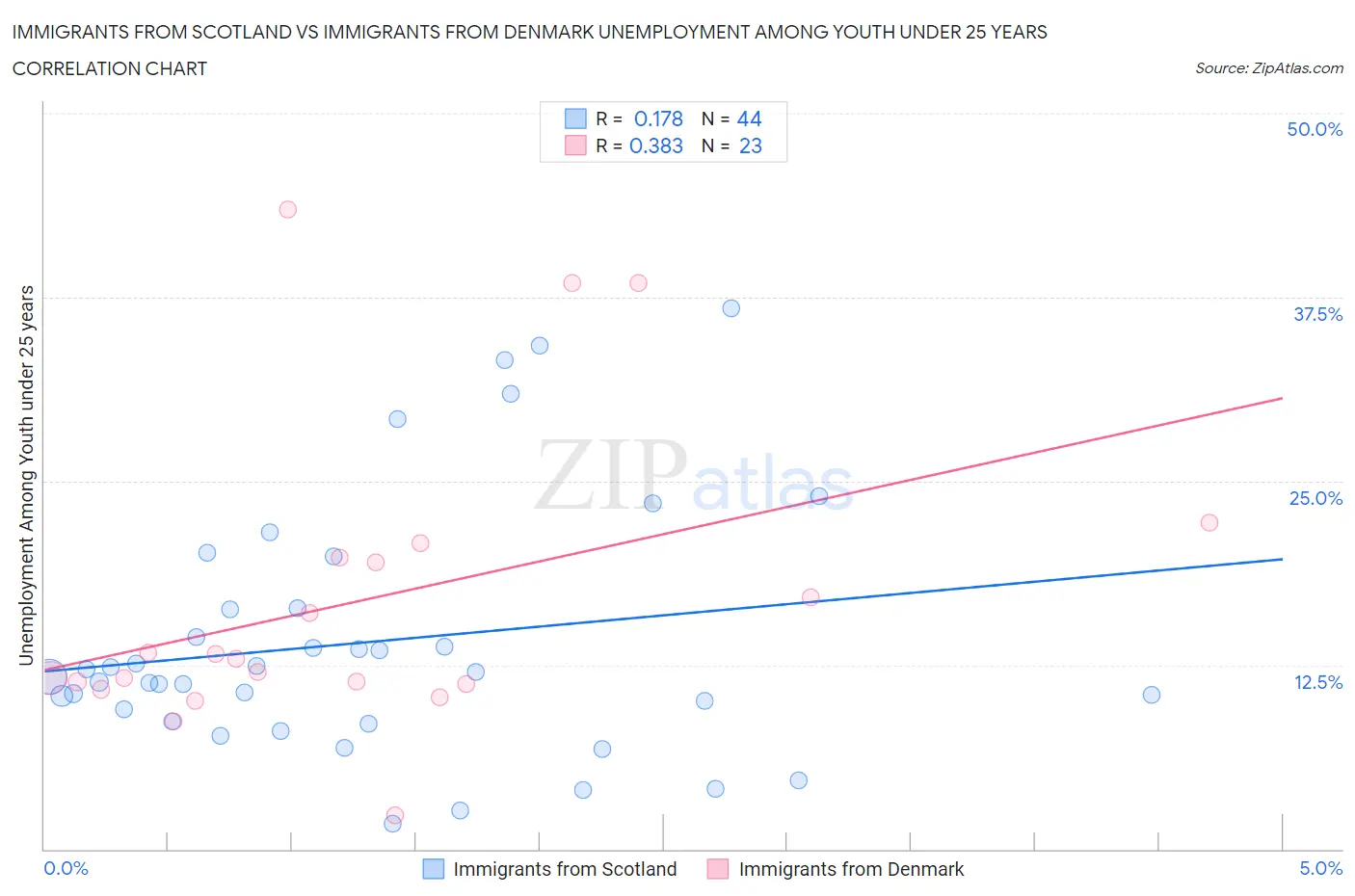 Immigrants from Scotland vs Immigrants from Denmark Unemployment Among Youth under 25 years