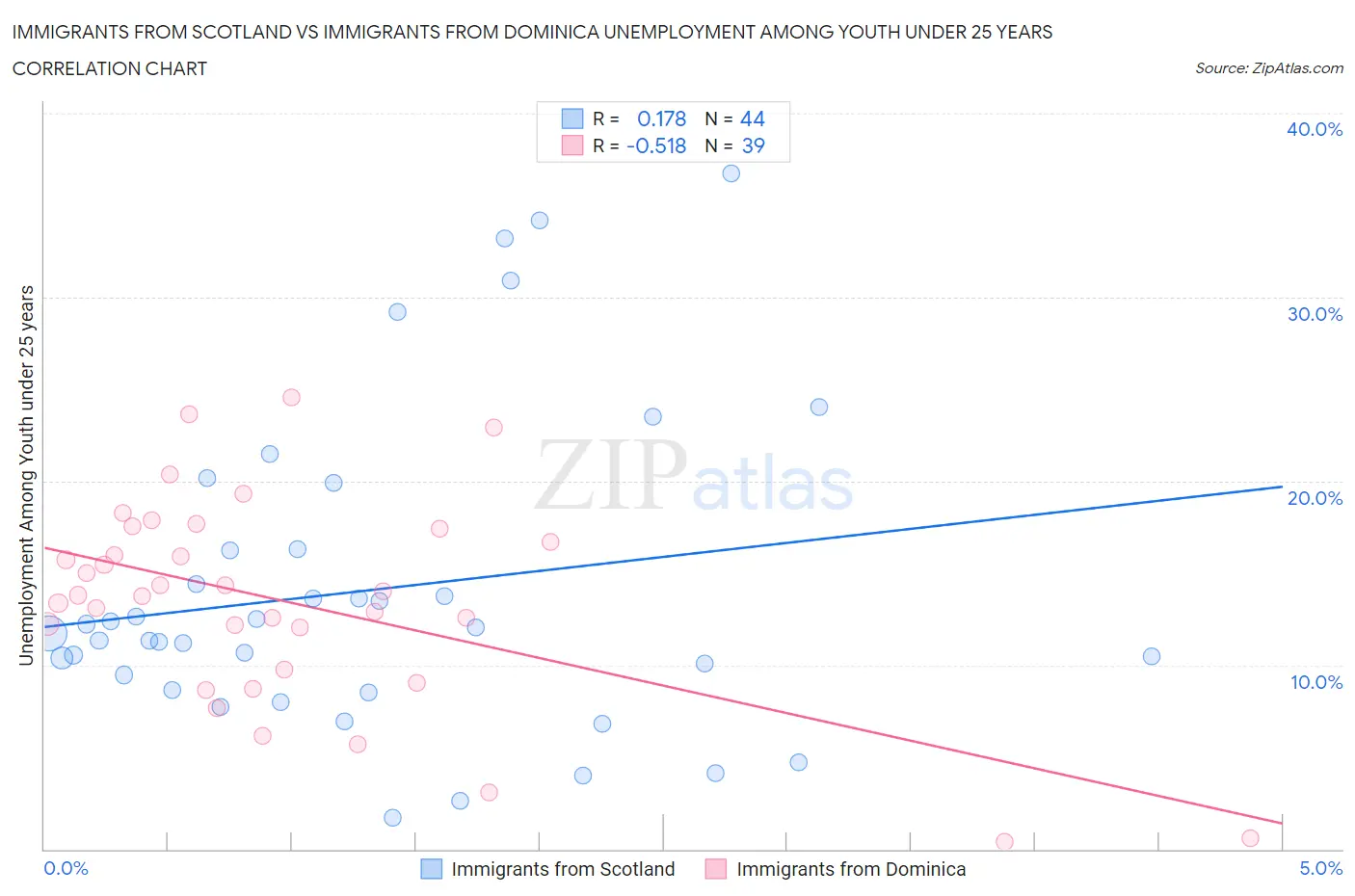 Immigrants from Scotland vs Immigrants from Dominica Unemployment Among Youth under 25 years