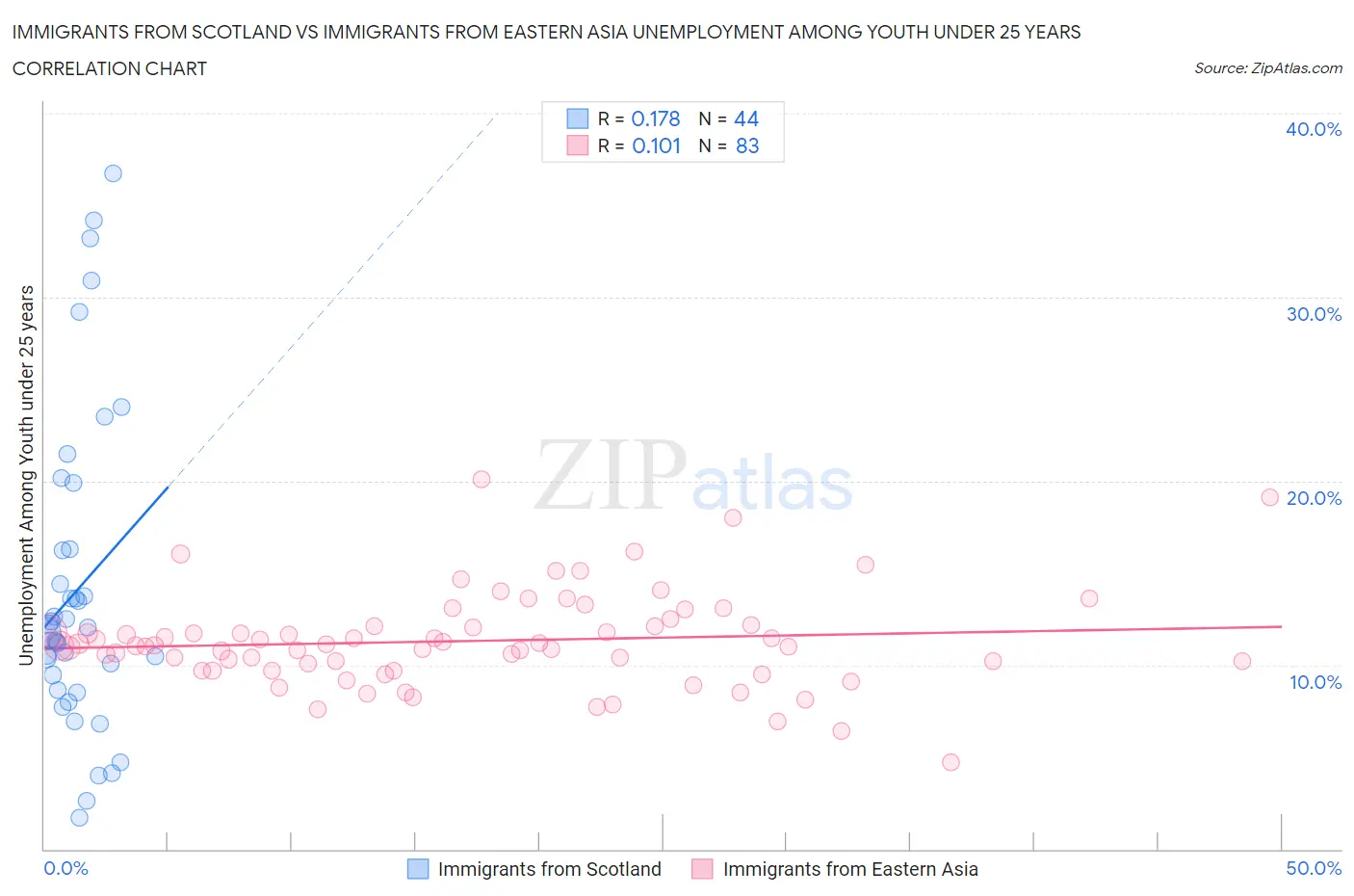 Immigrants from Scotland vs Immigrants from Eastern Asia Unemployment Among Youth under 25 years