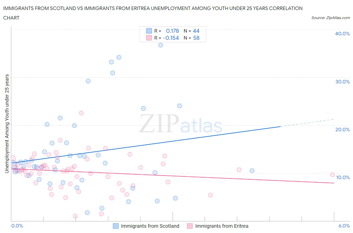Immigrants from Scotland vs Immigrants from Eritrea Unemployment Among Youth under 25 years