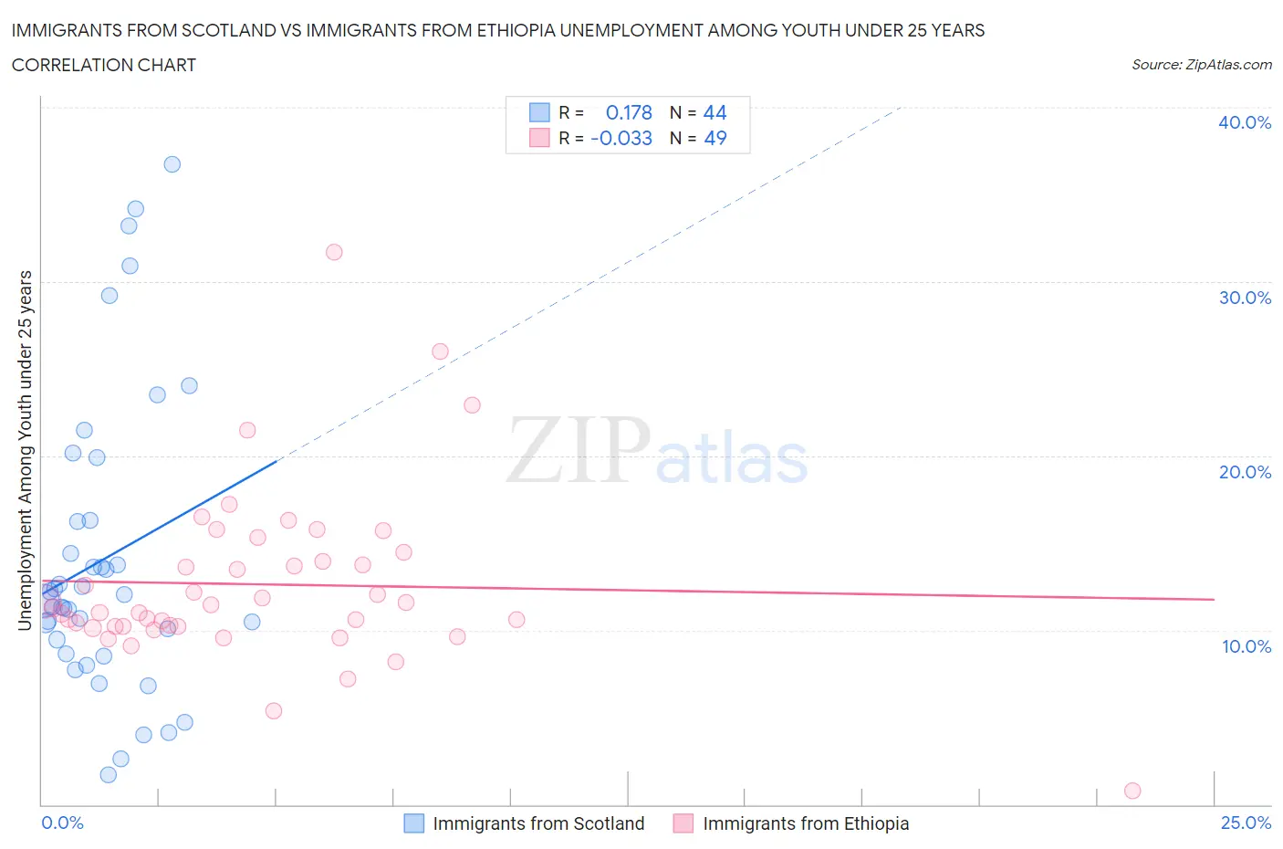 Immigrants from Scotland vs Immigrants from Ethiopia Unemployment Among Youth under 25 years