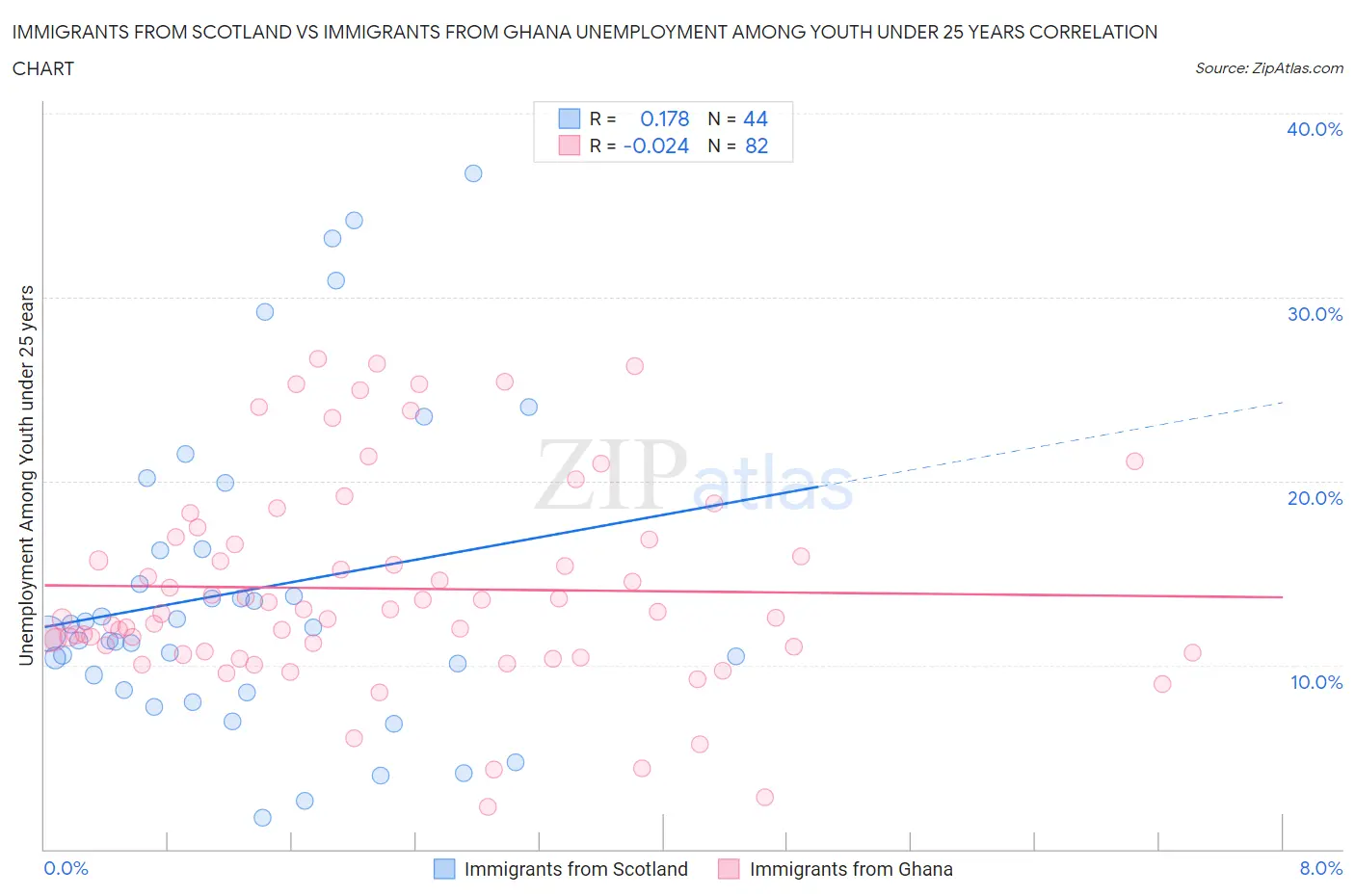 Immigrants from Scotland vs Immigrants from Ghana Unemployment Among Youth under 25 years