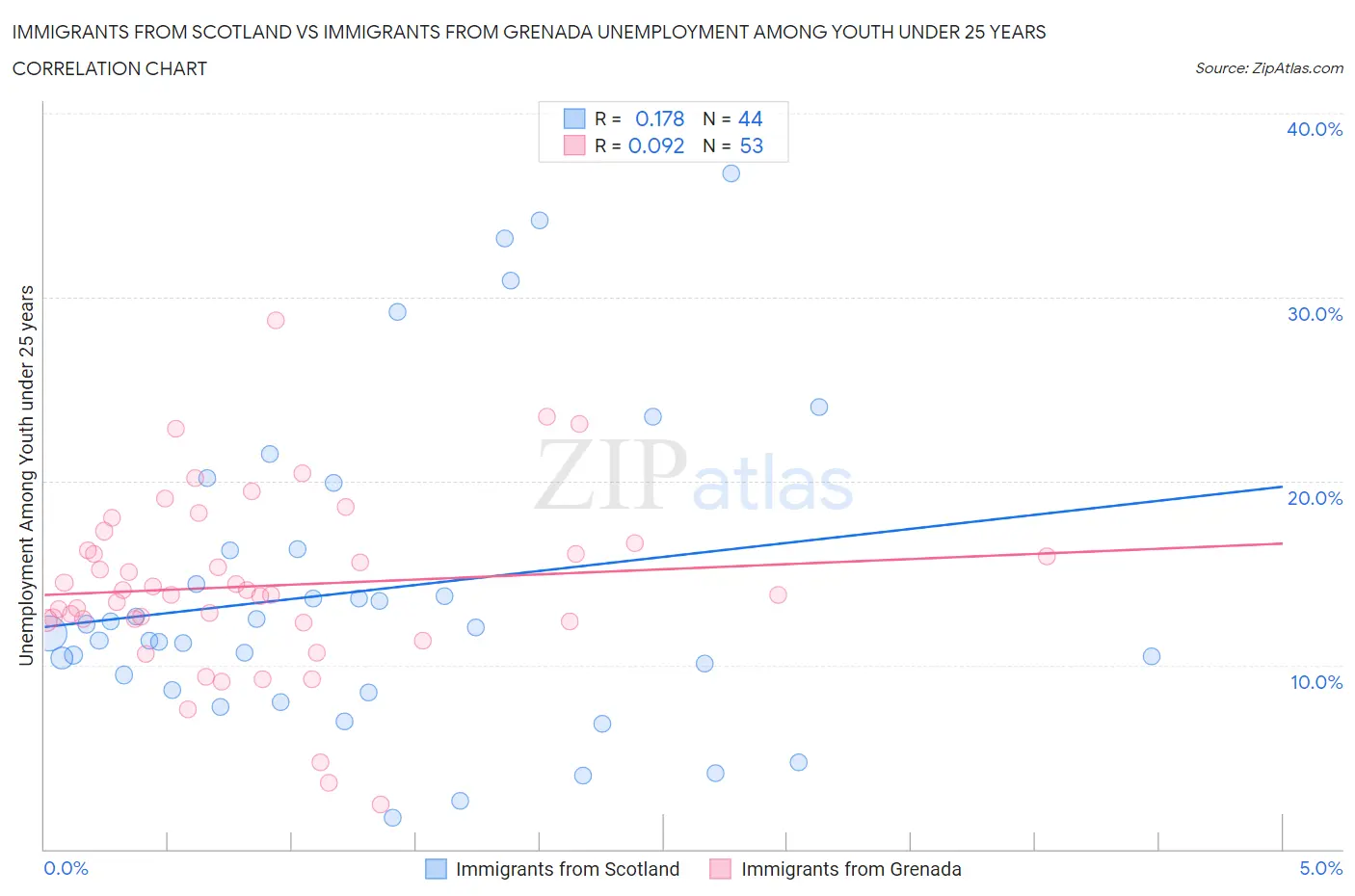 Immigrants from Scotland vs Immigrants from Grenada Unemployment Among Youth under 25 years