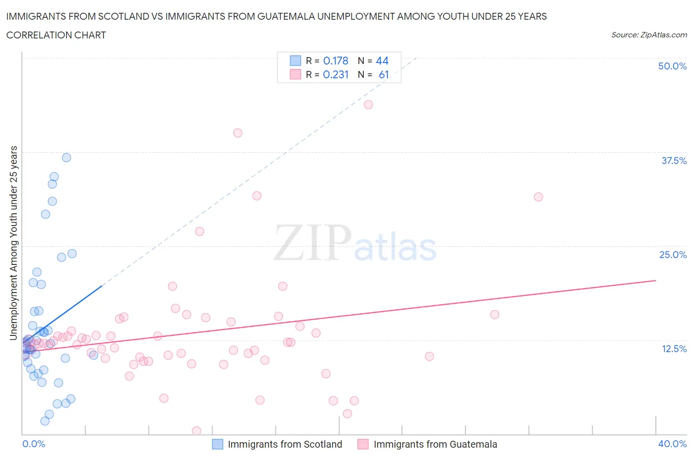 Immigrants from Scotland vs Immigrants from Guatemala Unemployment Among Youth under 25 years