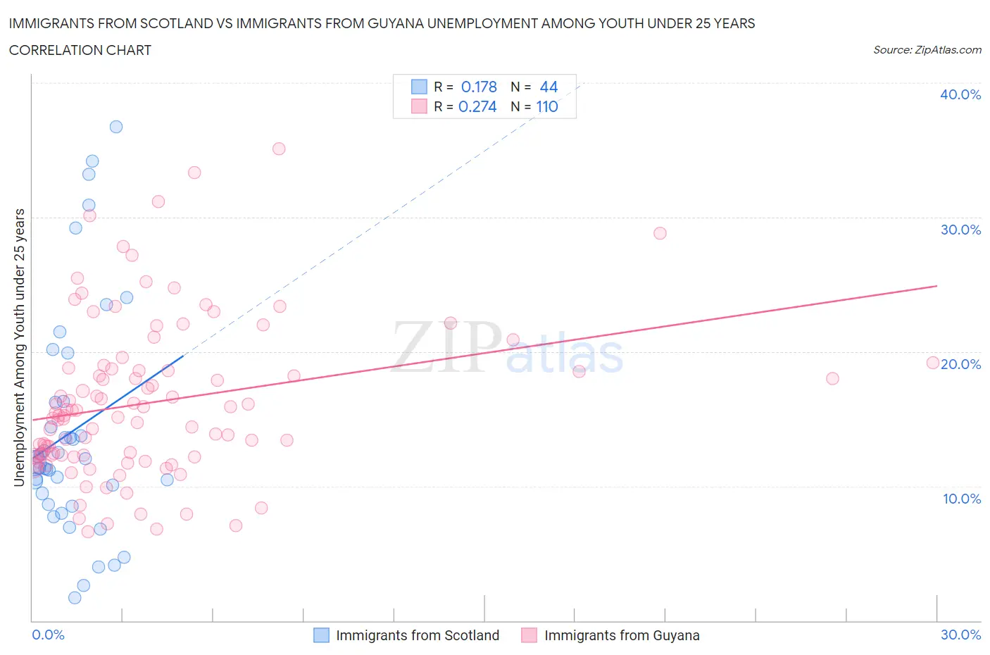 Immigrants from Scotland vs Immigrants from Guyana Unemployment Among Youth under 25 years