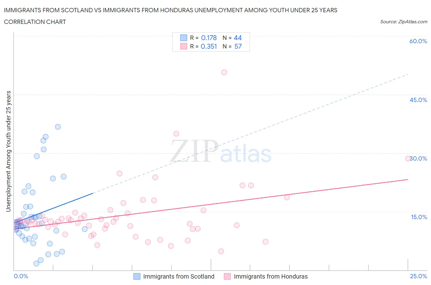 Immigrants from Scotland vs Immigrants from Honduras Unemployment Among Youth under 25 years