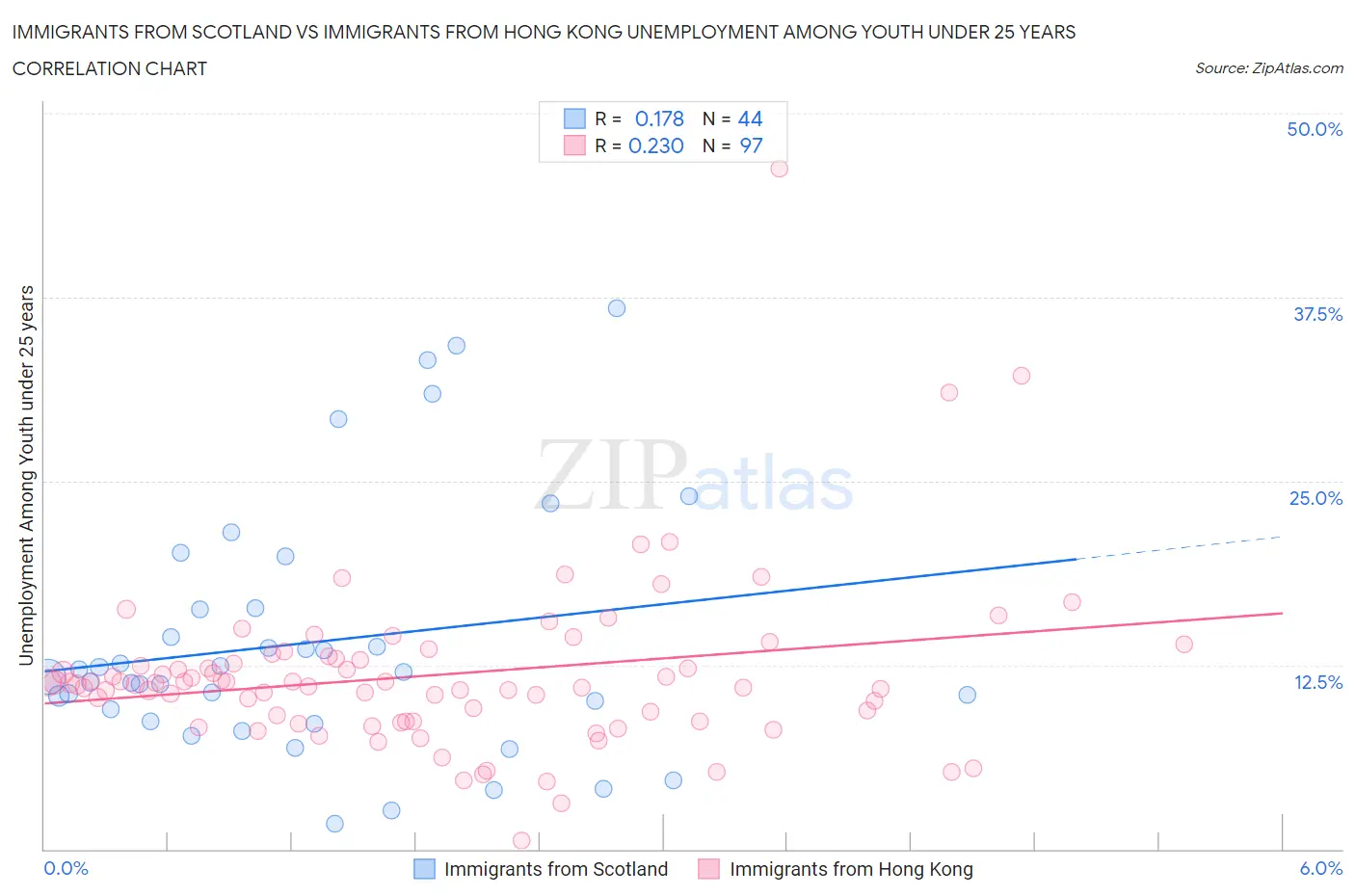 Immigrants from Scotland vs Immigrants from Hong Kong Unemployment Among Youth under 25 years