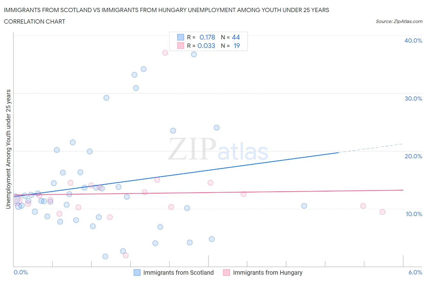 Immigrants from Scotland vs Immigrants from Hungary Unemployment Among Youth under 25 years