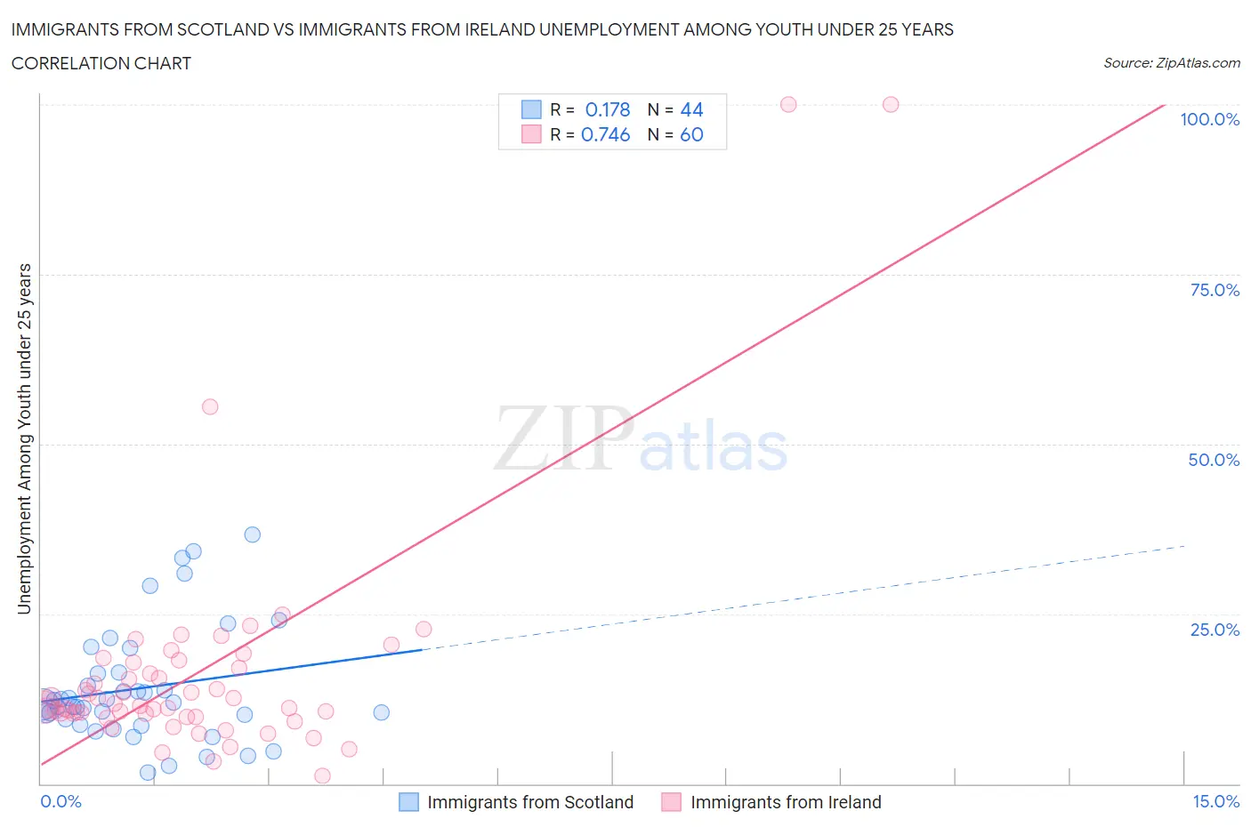 Immigrants from Scotland vs Immigrants from Ireland Unemployment Among Youth under 25 years