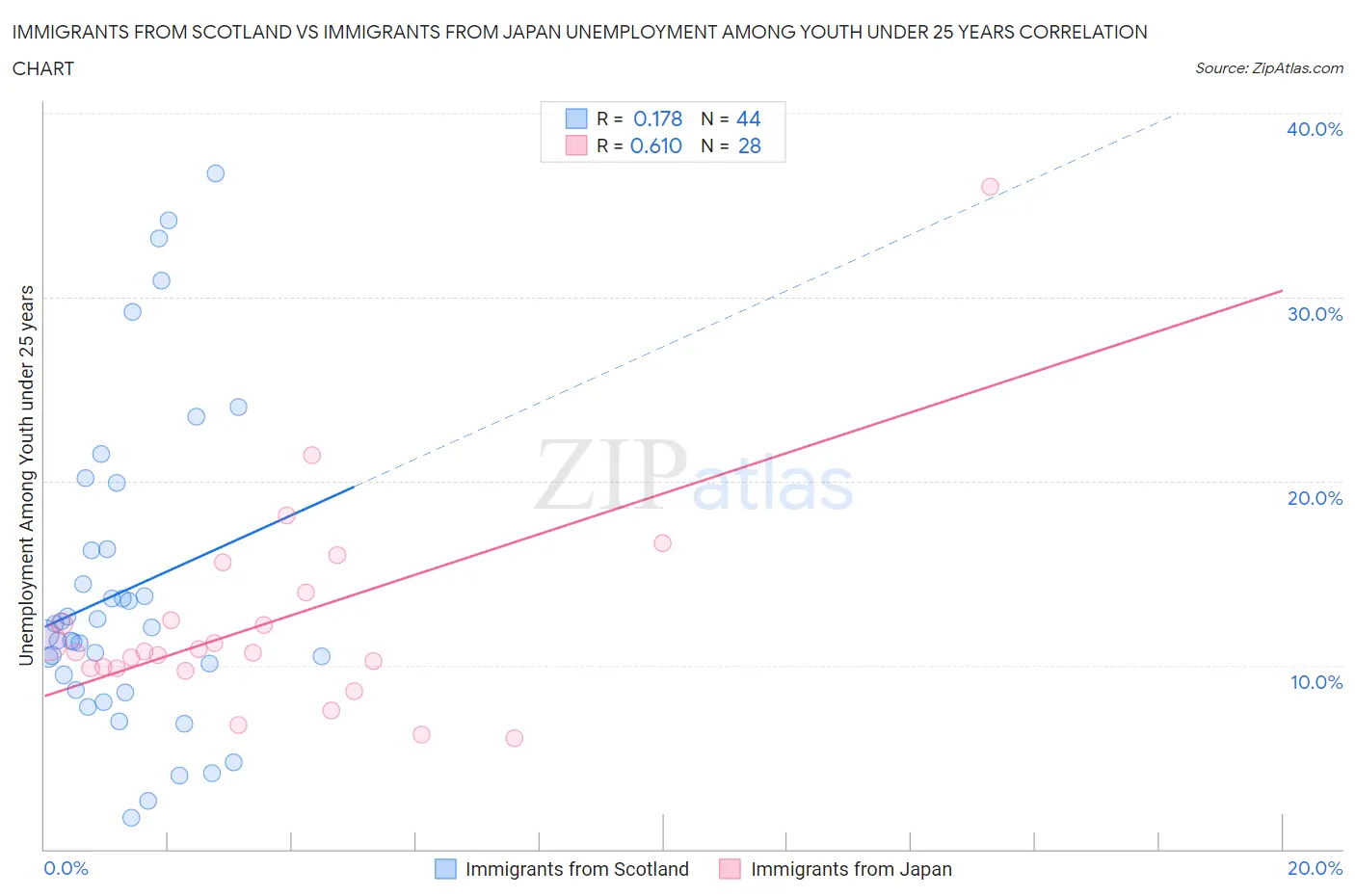 Immigrants from Scotland vs Immigrants from Japan Unemployment Among Youth under 25 years