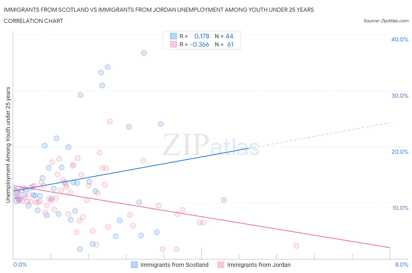 Immigrants from Scotland vs Immigrants from Jordan Unemployment Among Youth under 25 years