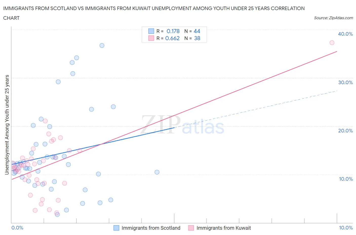 Immigrants from Scotland vs Immigrants from Kuwait Unemployment Among Youth under 25 years