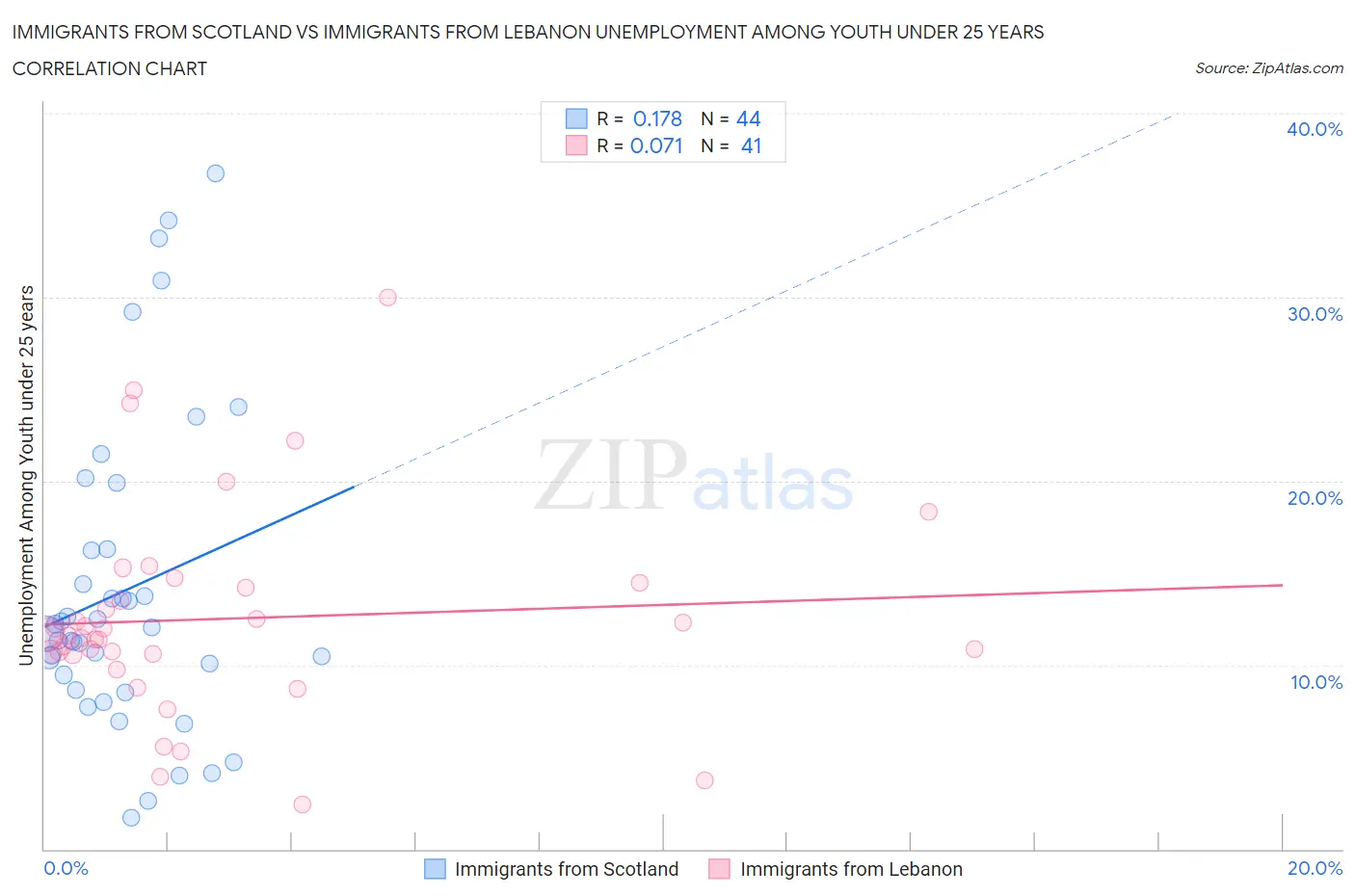Immigrants from Scotland vs Immigrants from Lebanon Unemployment Among Youth under 25 years