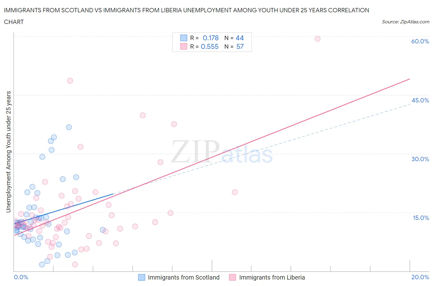 Immigrants from Scotland vs Immigrants from Liberia Unemployment Among Youth under 25 years