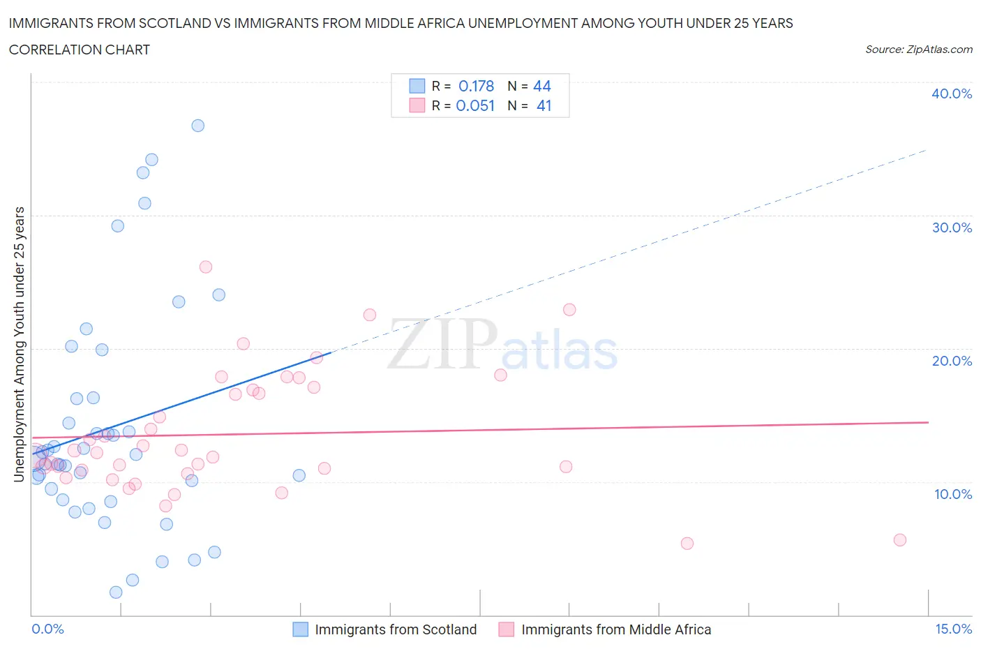 Immigrants from Scotland vs Immigrants from Middle Africa Unemployment Among Youth under 25 years